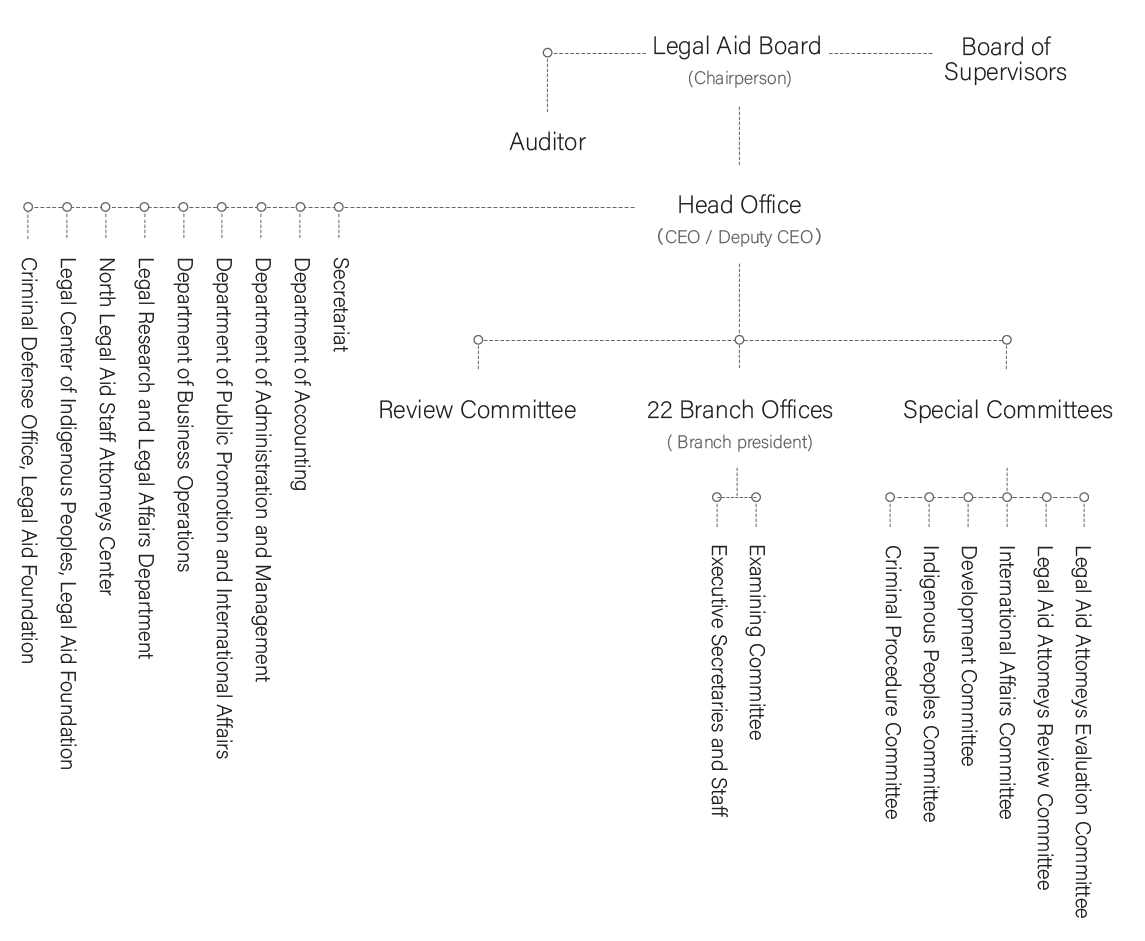 Organizational Structure of the Legal Aid Foundation：Legal Aid Board(Chairperson) is the highest decision-making body of the Foundation. The Foundation also has a Board of Supervisory and an Auditor Office that jointly oversee the operations of legal aid services. The Head Office is managed by the CEO and the Deputy CEO. Below them are various Specialized Committees, including the Legal Aid Attomeys Evaluation Committee, the Legal Aid Attomeys Review Committee, the International Affairs Committee, the Development Committee, the Indigenous Peoples Committee, and the Criminal Procedure Committee. There are also 22 branch offices, each led by a Branch President, and include Examining Committees, Executive Secretaries and Staff , along with a Review Committee. The Head Office of the following departments: the Secretariat, the Department of Accounting , the Department of Administrative and Management , the Department of Public Promotion and International Affairs , the Department of Business Operations , the Legal Research and Legal Affairs Department, the North Legal Aid Staff Attomeys Center ,the Legal Center of Indigenous Peoples, Legal Aid Foundation ,Criminal Defense Office, Legal Aid Foundation.